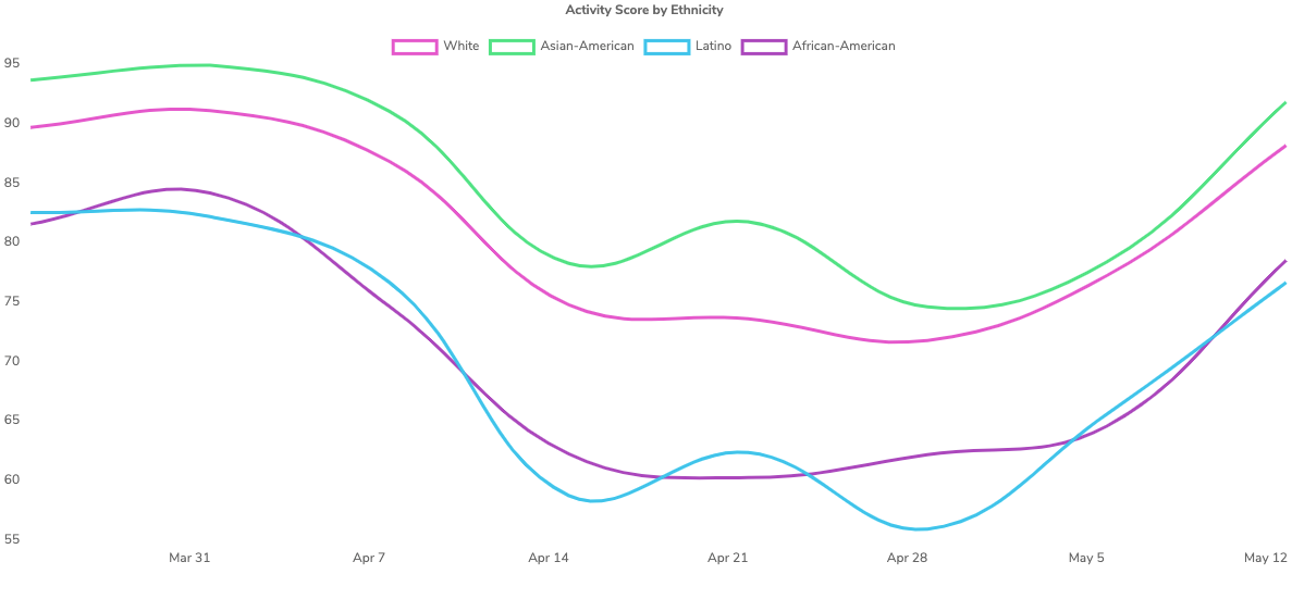 Cohort Activity